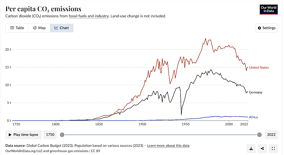 co2 per capita 1750-2022. Source: Our World in Data, https://ourworldindata.org/co2-and-greenhouse-gas-emissions