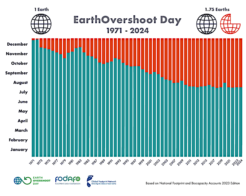 earth overshoot 2024 800