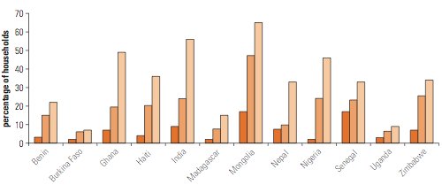 Anteil der Haushalte in ausgewählten Ländern mit Telefon (rot), Kabelfernsehen (orange) und Elektrizität (ocker) 2007. Quelle: UNDP
