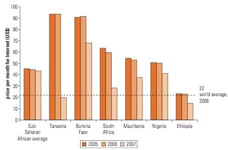  Monatlliche Internetpreise in US$ in Subsahara-Afrika. Quelle: ITU