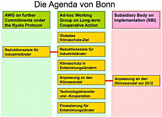 Die Agenda von Bonn. Grafik: Oxfam/BUND