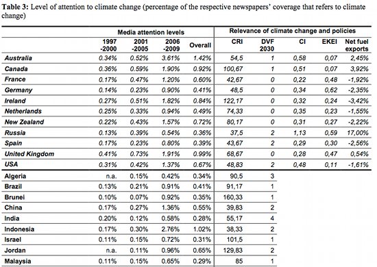 Klimawandel in den Medien. Grafik: KlimaCampus Universität Hamburg