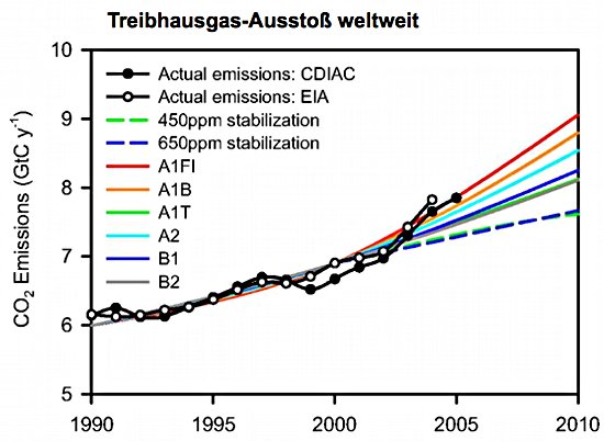 Globaler Treibhausgas-Ausstoß 1990-2010. Grafik: Oxfam