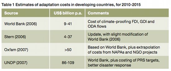 Kosten des Klimawandels. Quelle: IIED