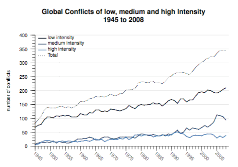 Konflikte 1945-2008