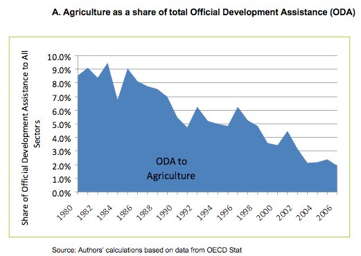 Anteil der Agrarhilfen an der staatlichen Entwicklungshilfe. Grafik: Oxfam