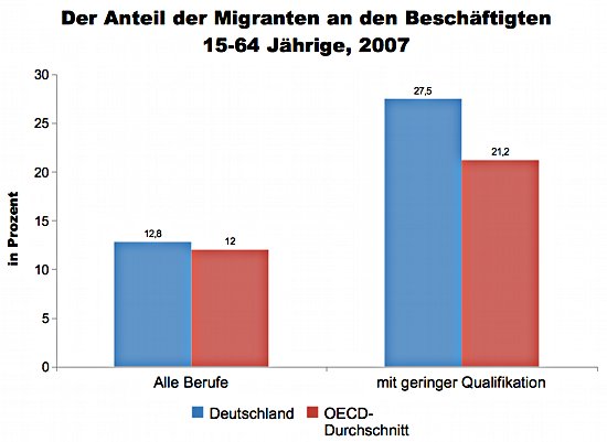 Migraten unter den Beschäftigten. Grafiik: OECD