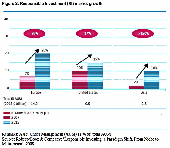 Responsible Investments. Grafik: onValues-Studie
