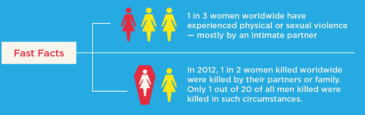 unwomen facts Violence against Women